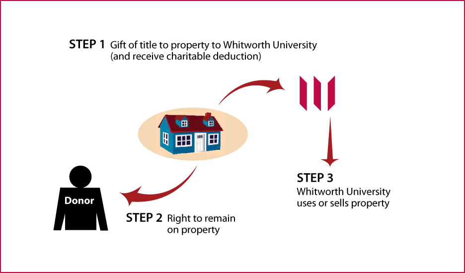 Gift of Personal Residence or Farm with Retained Life Estate Thumbnail