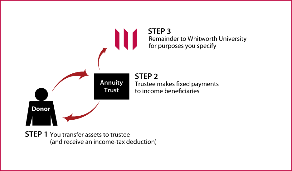 Charitable Remainder Annuity Trust Thumbnail
