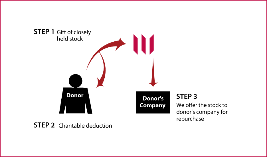 Closely Held Business Stock Diagram. Description of image is listed below.